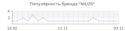 Популярность NILOS