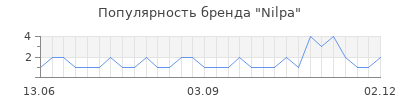 Популярность Nilpa