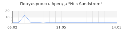 Популярность Nils Sundstrom