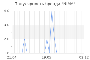 Популярность бренда nima