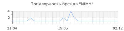 Популярность nima