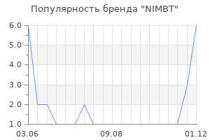 Популярность бренда NIMBT