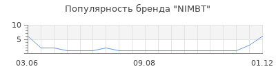 Популярность NIMBT