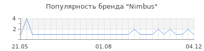 Популярность nimbus