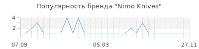 Популярность nimo knives