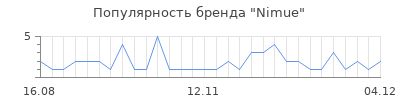 Популярность nimue