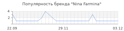Популярность nina farmina