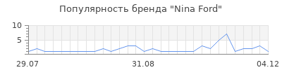 Популярность nina ford