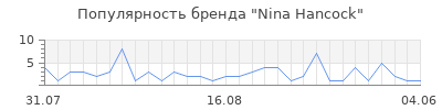 Популярность Nina Hancock