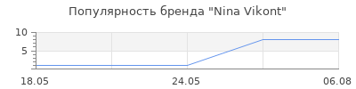 Популярность Nina Vikont