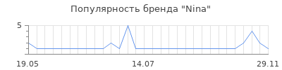 Популярность nina