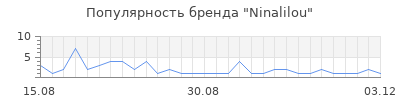 Популярность ninalilou