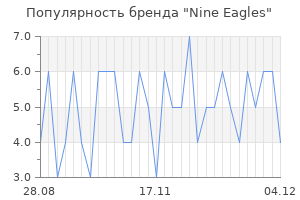 Популярность бренда nine eagles