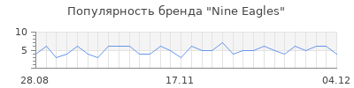 Популярность nine eagles