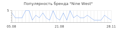 Популярность nine west