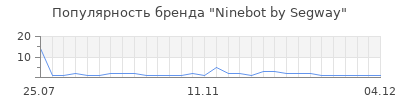 Популярность ninebot by segway