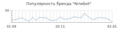 Популярность ninebot