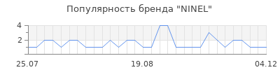 Популярность NINEL