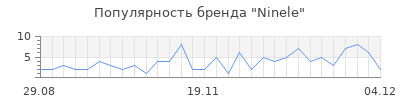 Популярность ninele