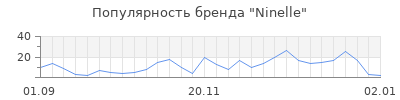 Популярность ninelle