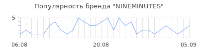 Популярность nineminutes