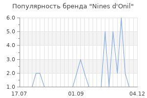 Популярность бренда nines d onil