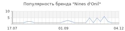 Популярность nines d onil