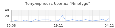 Популярность ninetygo