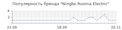 Популярность ningbo rooma electric
