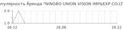 Популярность ningbo union vision imp exp co ltd