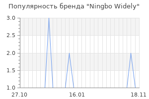 Популярность бренда ningbo widely
