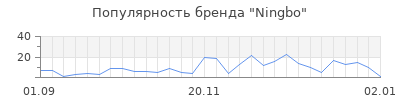 Популярность ningbo