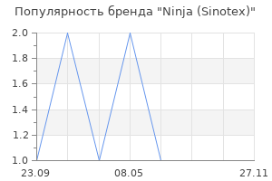 Популярность бренда Ninja (Sinotex)