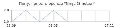 Популярность Ninja (Sinotex)