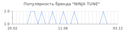 Популярность ninja tune