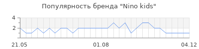 Популярность nino kids
