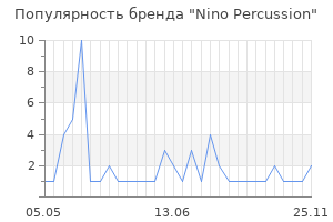 Популярность бренда Nino Percussion