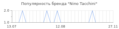 Популярность Nino Tacchini