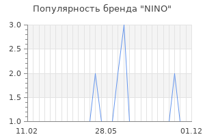 Популярность бренда nino