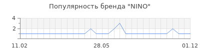 Популярность nino