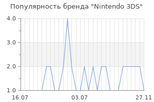 Популярность бренда nintendo 3ds