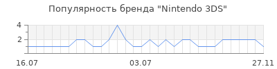 Популярность nintendo 3ds