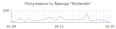 Популярность nintendo