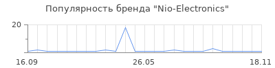 Популярность Nio-Electronics