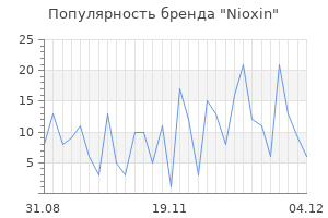 Популярность бренда nioxin