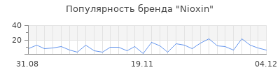 Популярность nioxin