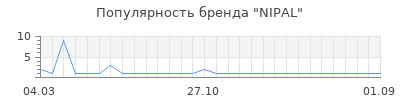 Популярность nipal