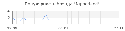 Популярность nipperland