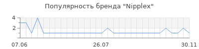Популярность Nipplex