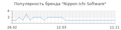 Популярность Nippon Ichi Software